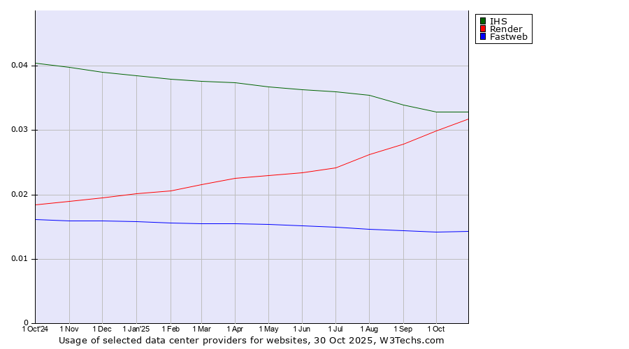 Historical trends in the usage of IHS vs. Render vs. Fastweb