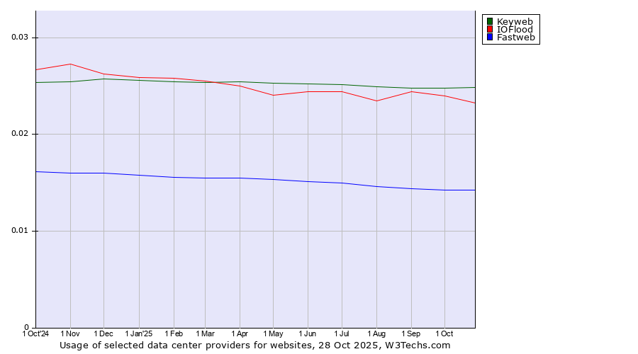 Historical trends in the usage of Keyweb vs. IOFlood vs. Fastweb
