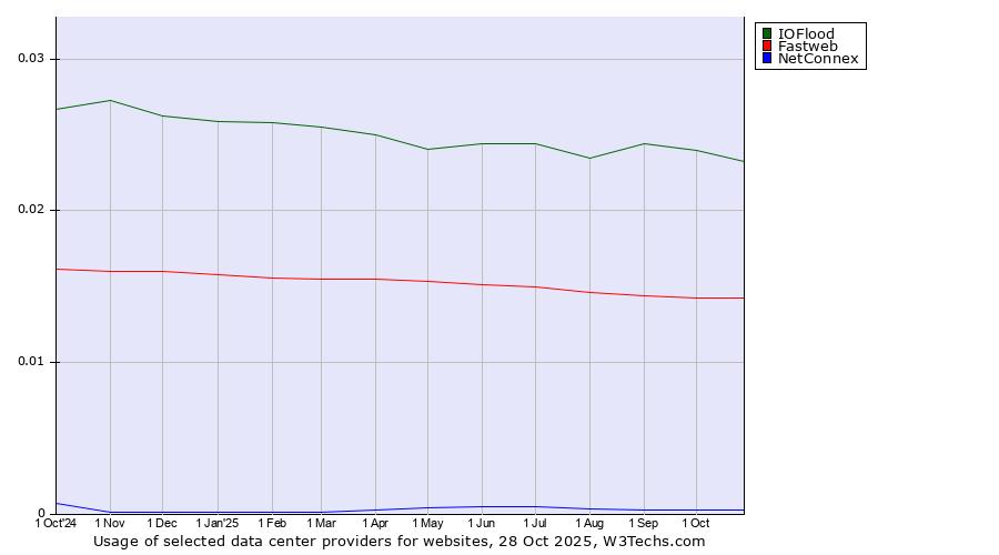 Historical trends in the usage of IOFlood vs. Fastweb vs. NetConnex