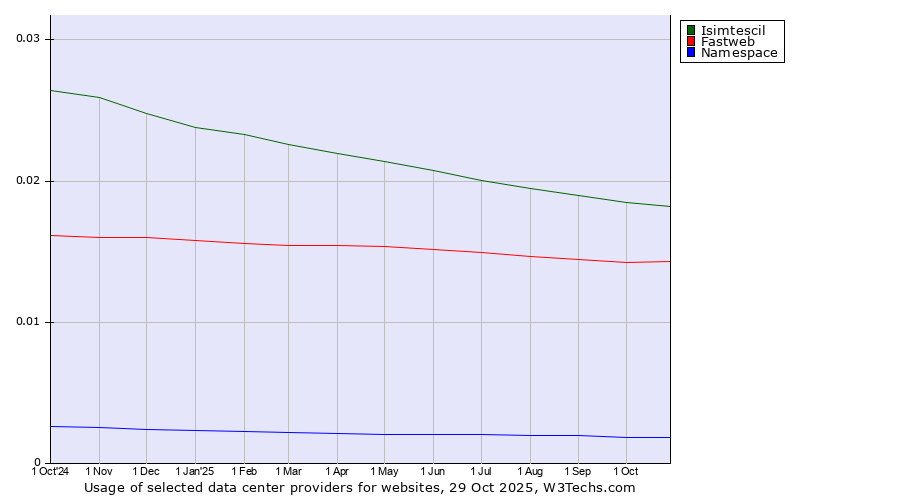 Historical trends in the usage of Isimtescil vs. Fastweb vs. Namespace