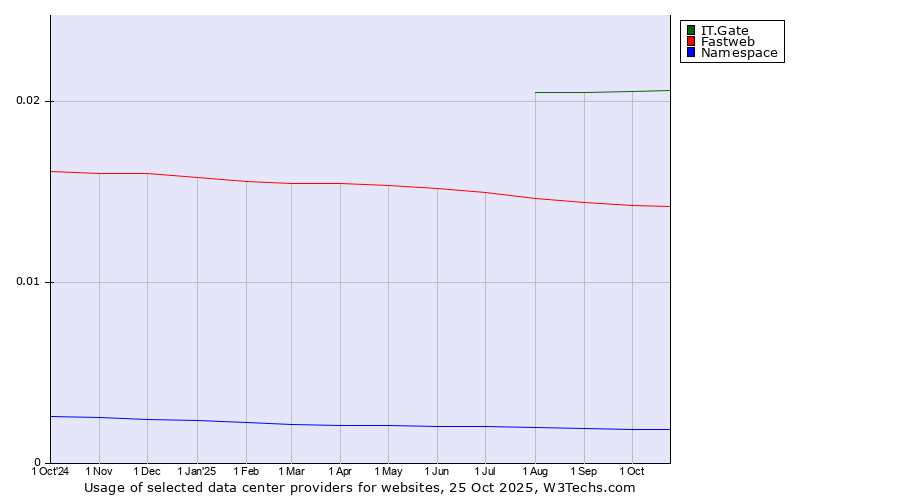 Historical trends in the usage of IT.Gate vs. Fastweb vs. Namespace