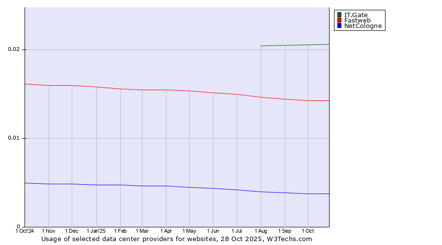 Historical trends in the usage of IT.Gate vs. Fastweb vs. NetCologne