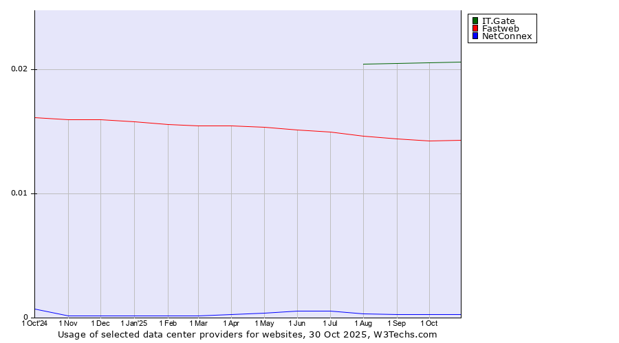 Historical trends in the usage of IT.Gate vs. Fastweb vs. NetConnex