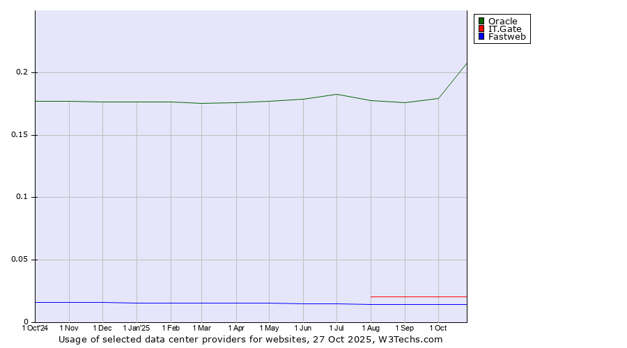 Historical trends in the usage of Oracle vs. IT.Gate vs. Fastweb