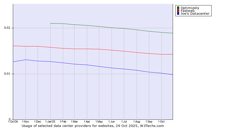 Historical trends in the usage of Optimizely vs. Fastweb vs. Joe's Datacenter