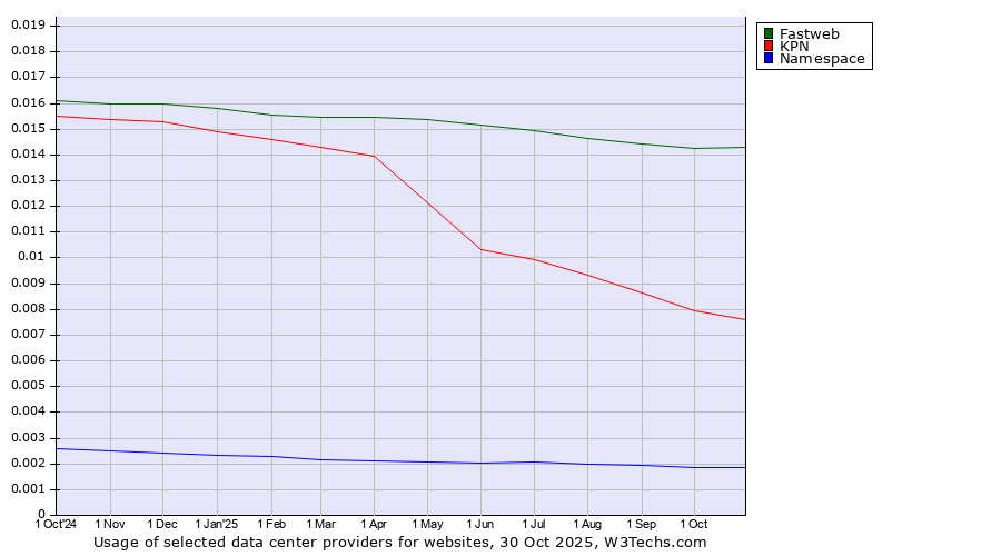 Historical trends in the usage of Fastweb vs. KPN vs. Namespace