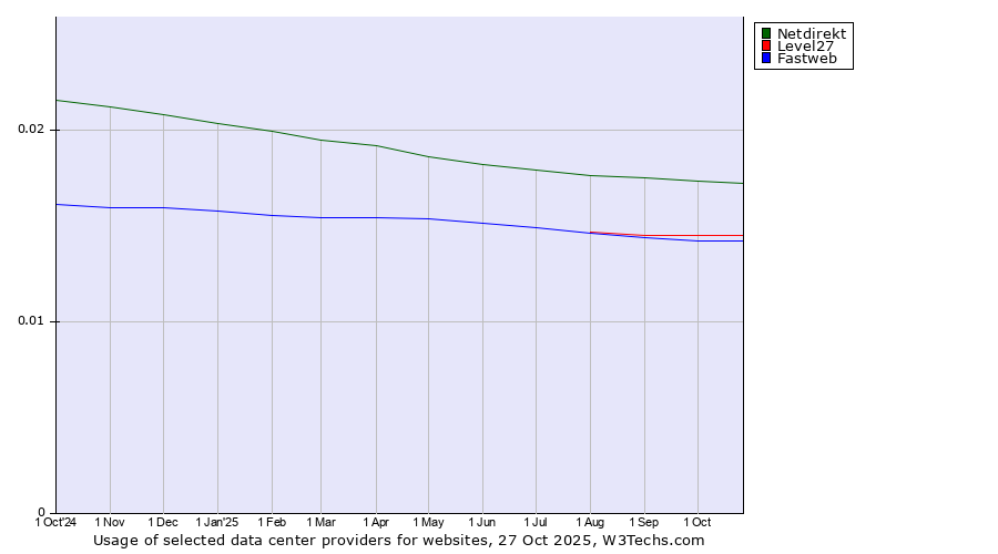 Historical trends in the usage of Netdirekt vs. Level27 vs. Fastweb