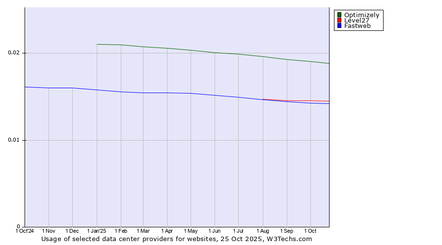 Historical trends in the usage of Optimizely vs. Level27 vs. Fastweb