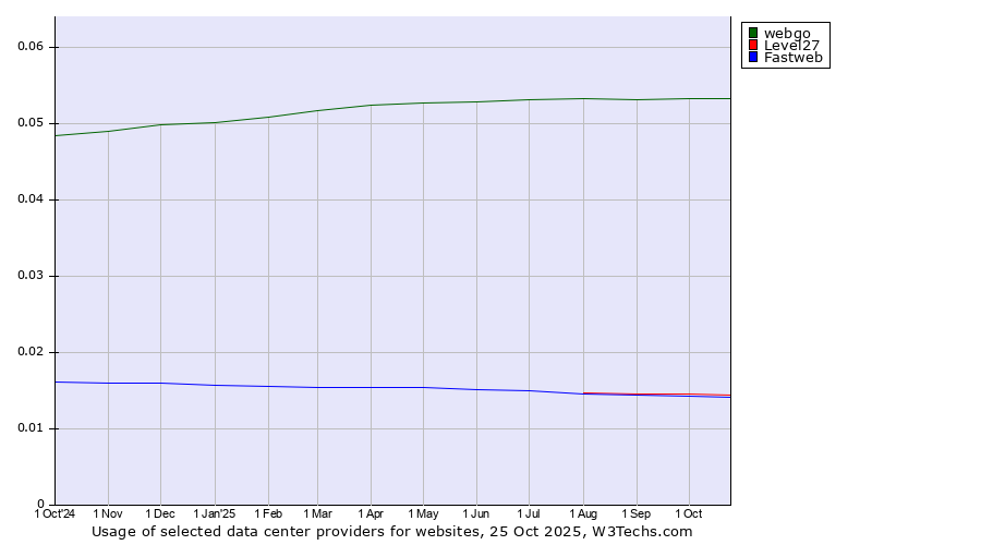Historical trends in the usage of webgo vs. Level27 vs. Fastweb