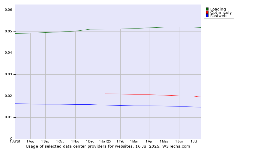 Historical trends in the usage of Loading vs. Optimizely vs. Fastweb