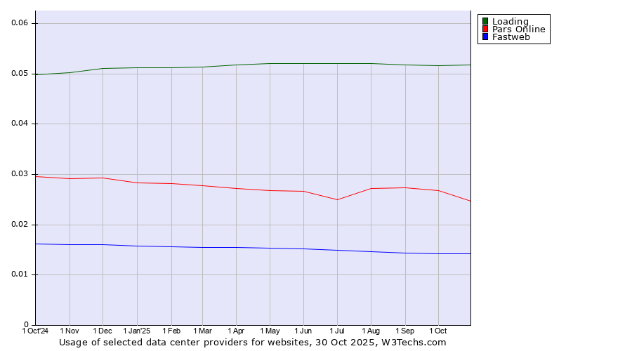 Historical trends in the usage of Loading vs. Pars Online vs. Fastweb