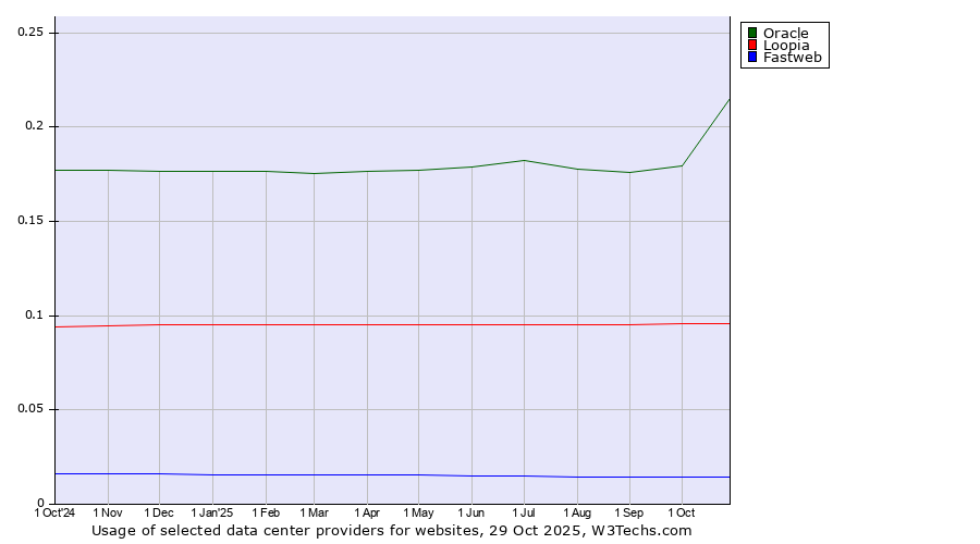 Historical trends in the usage of Oracle vs. Loopia vs. Fastweb