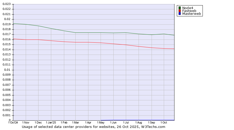 Historical trends in the usage of Node4 vs. Fastweb vs. Masterweb