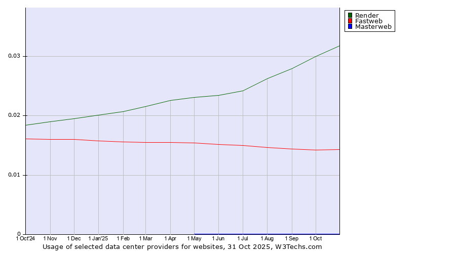 Historical trends in the usage of Render vs. Fastweb vs. Masterweb