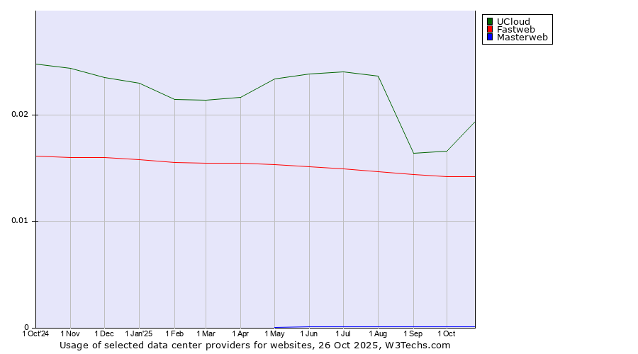 Historical trends in the usage of UCloud vs. Fastweb vs. Masterweb