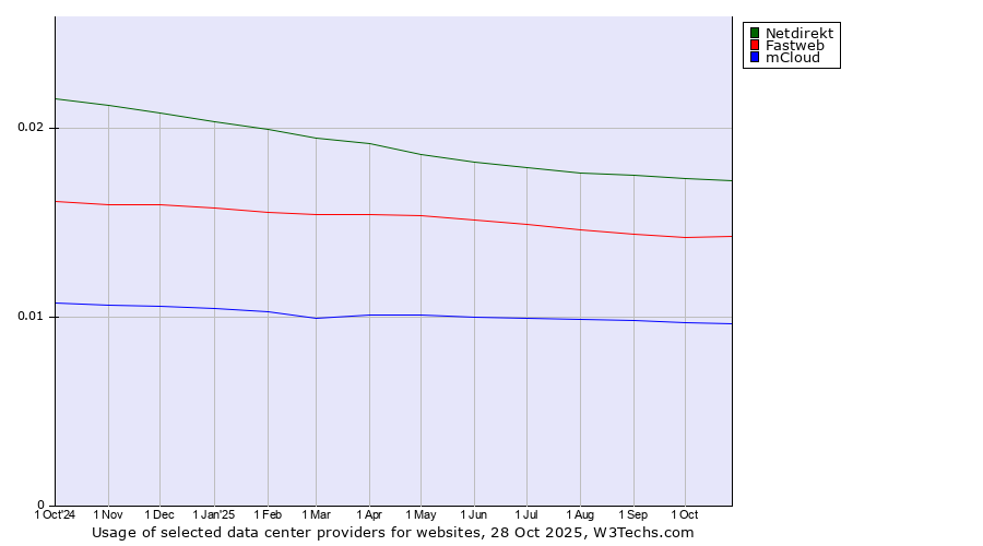 Historical trends in the usage of Netdirekt vs. Fastweb vs. mCloud
