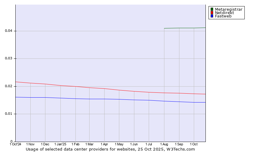 Historical trends in the usage of Metaregistrar vs. Netdirekt vs. Fastweb