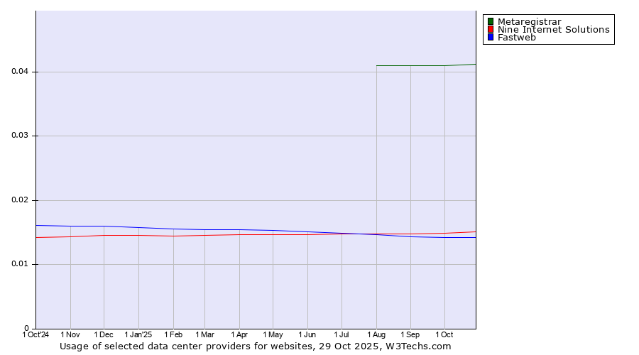 Historical trends in the usage of Metaregistrar vs. Nine Internet Solutions vs. Fastweb