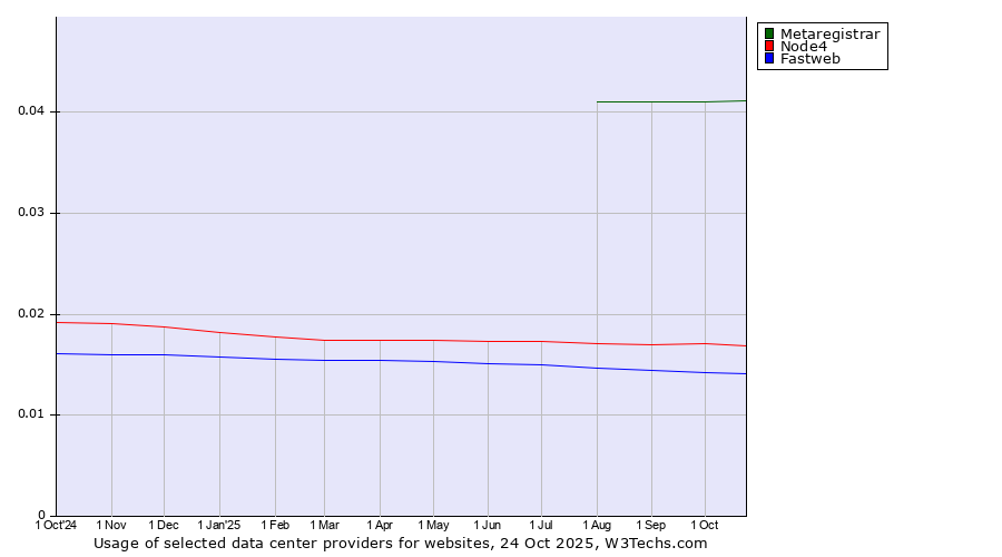 Historical trends in the usage of Metaregistrar vs. Node4 vs. Fastweb