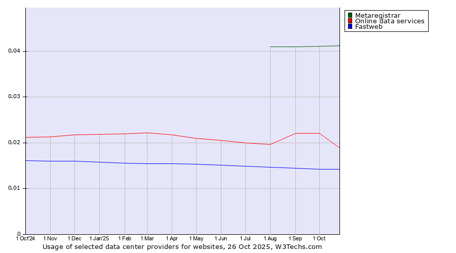 Historical trends in the usage of Metaregistrar vs. Online data services vs. Fastweb