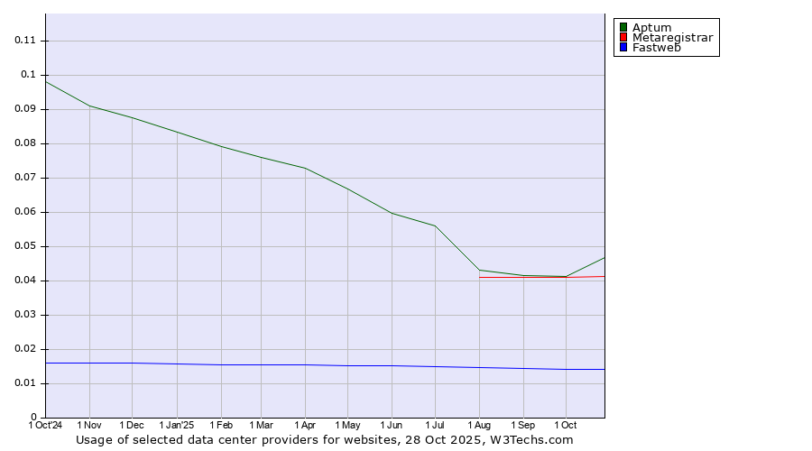 Historical trends in the usage of Aptum vs. Metaregistrar vs. Fastweb