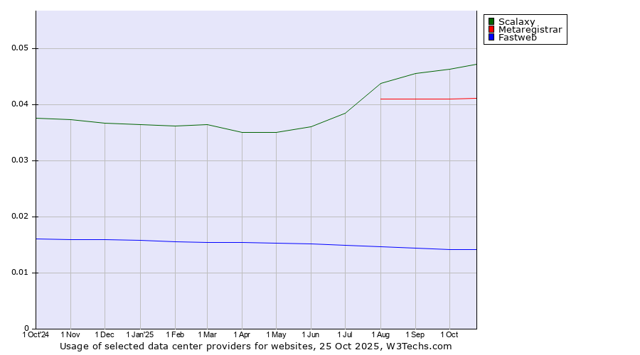Historical trends in the usage of Scalaxy vs. Metaregistrar vs. Fastweb