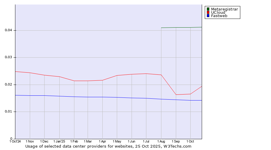 Historical trends in the usage of Metaregistrar vs. UCloud vs. Fastweb