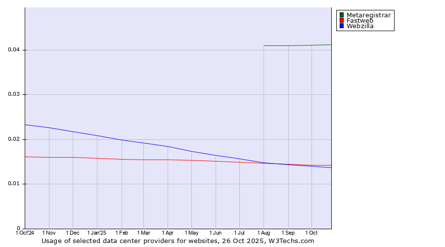 Historical trends in the usage of Metaregistrar vs. Fastweb vs. Webzilla