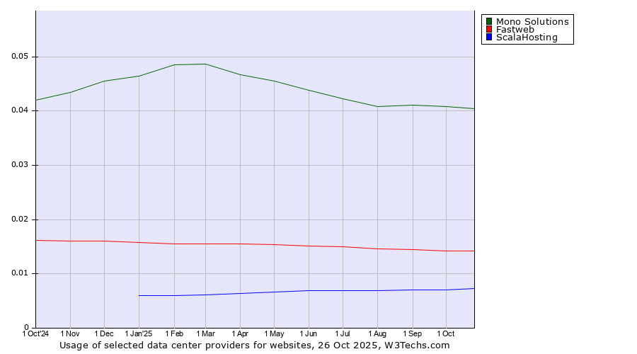 Historical trends in the usage of Mono Solutions vs. Fastweb vs. ScalaHosting
