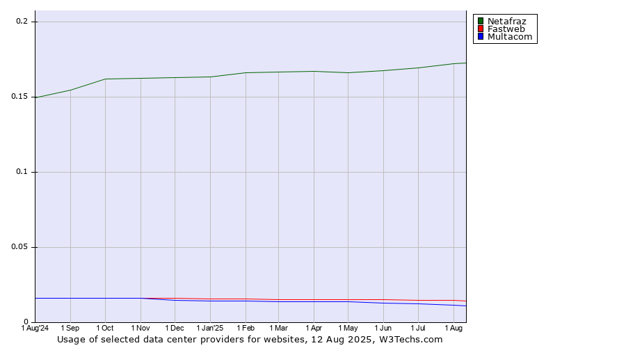 Historical trends in the usage of Netafraz vs. Fastweb vs. Multacom