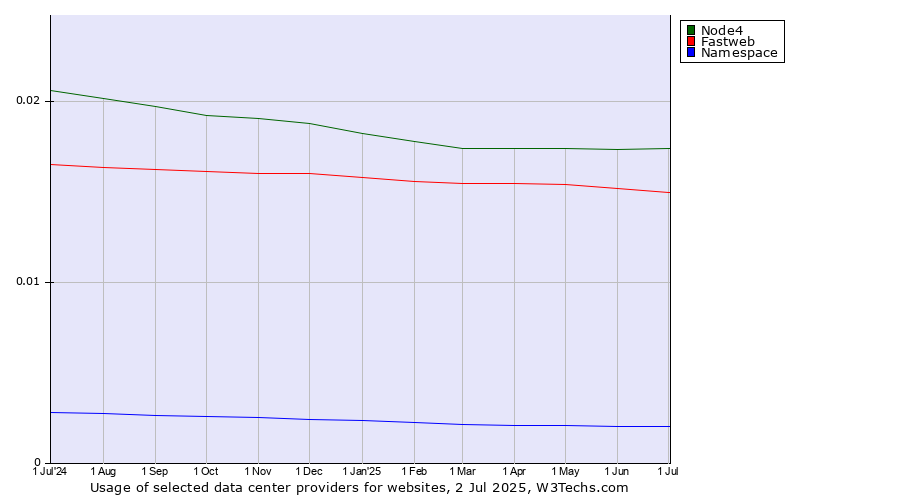 Historical trends in the usage of Node4 vs. Fastweb vs. Namespace