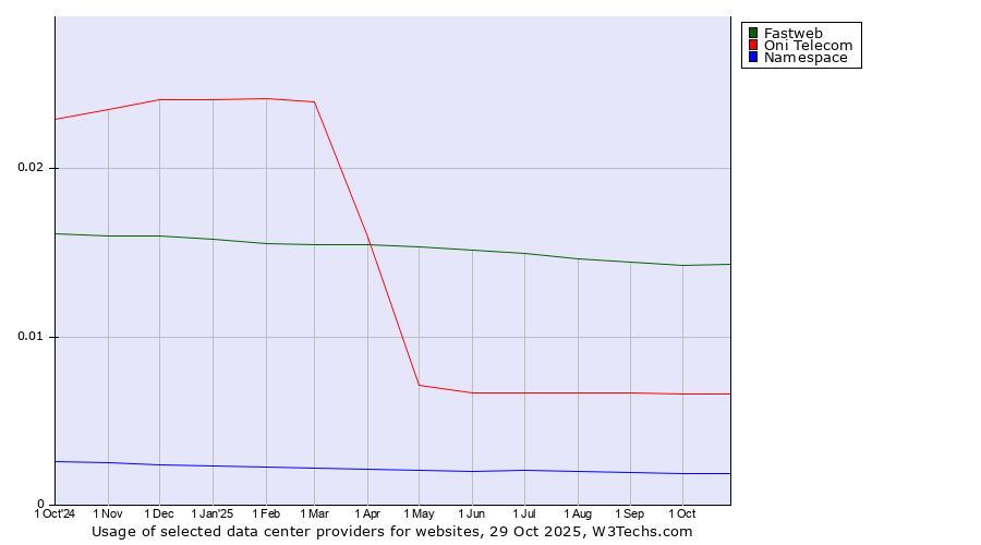 Historical trends in the usage of Fastweb vs. Oni Telecom vs. Namespace