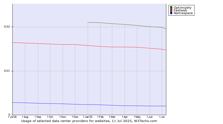 Historical trends in the usage of Optimizely vs. Fastweb vs. Namespace