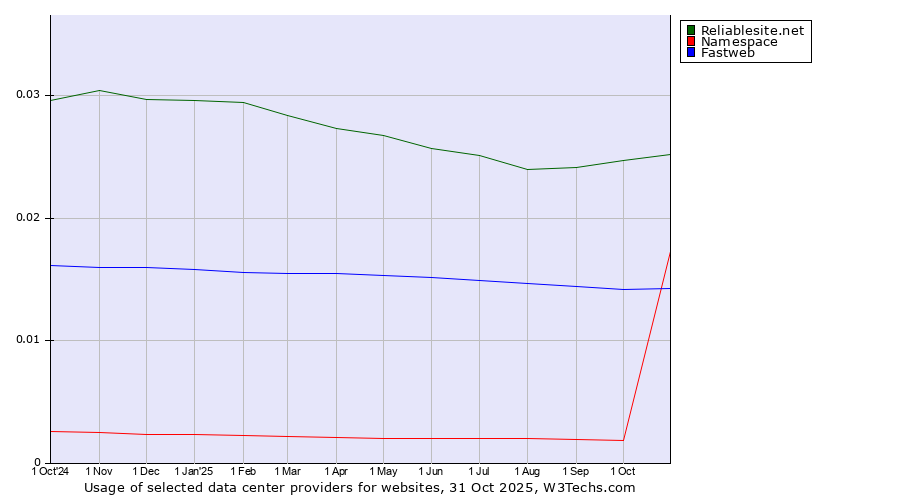 Historical trends in the usage of Reliablesite.net vs. Fastweb vs. Namespace
