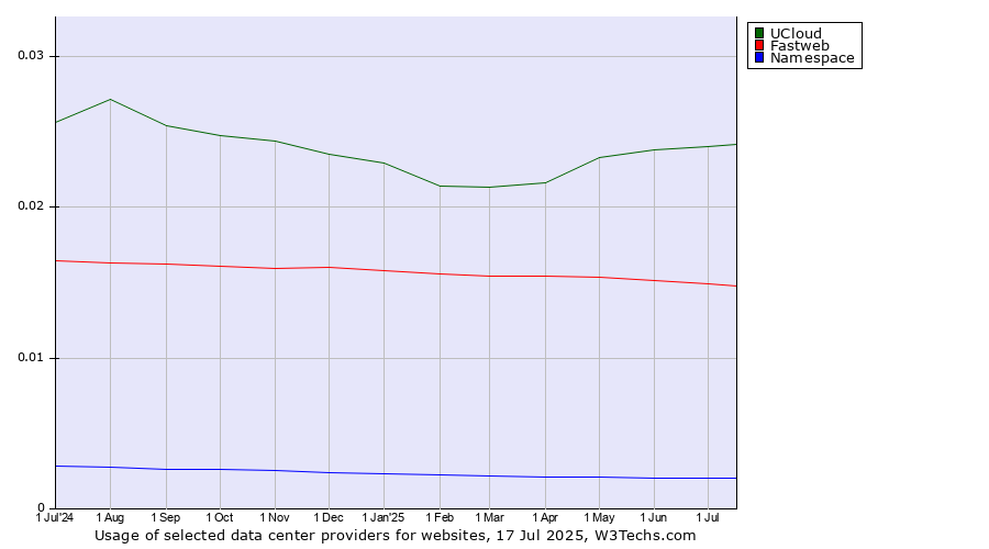 Historical trends in the usage of UCloud vs. Fastweb vs. Namespace