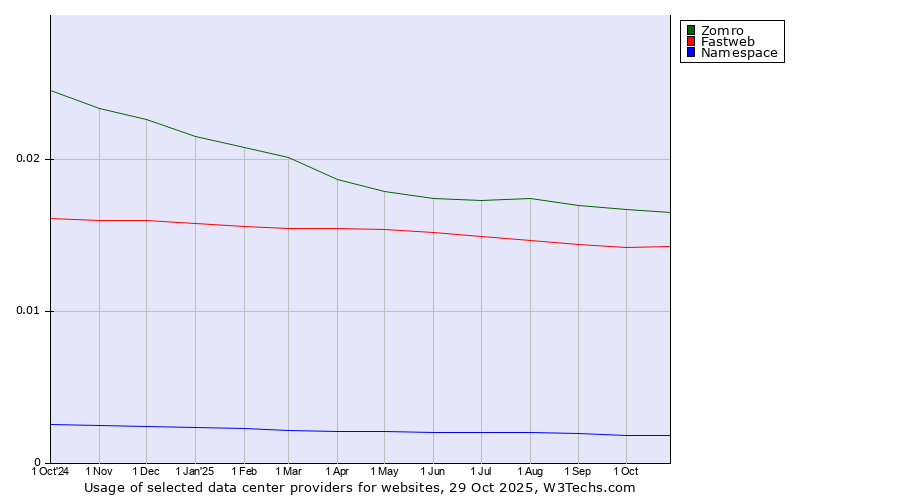 Historical trends in the usage of Zomro vs. Fastweb vs. Namespace