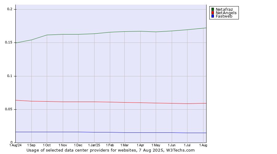 Historical trends in the usage of Netafraz vs. NetAngels vs. Fastweb
