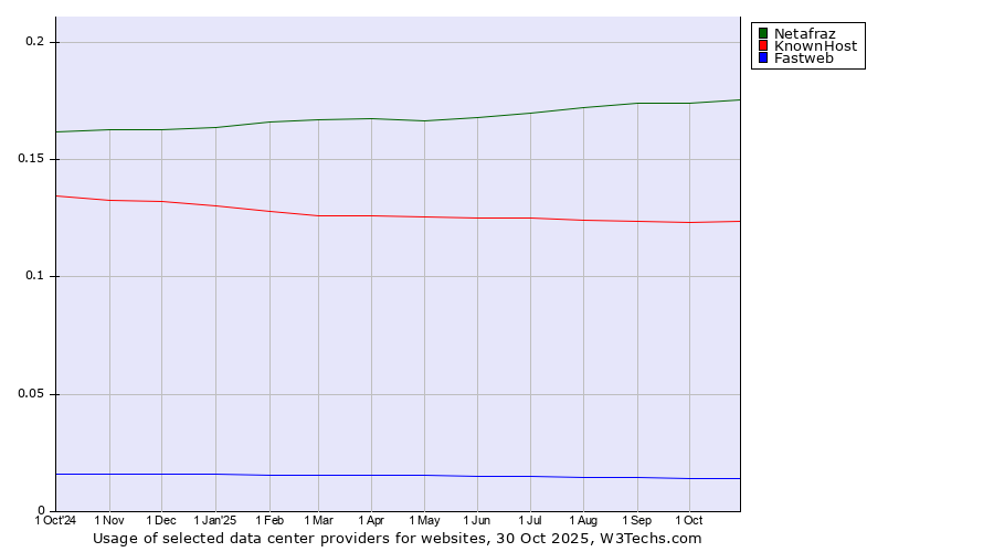 Historical trends in the usage of Netafraz vs. KnownHost vs. Fastweb