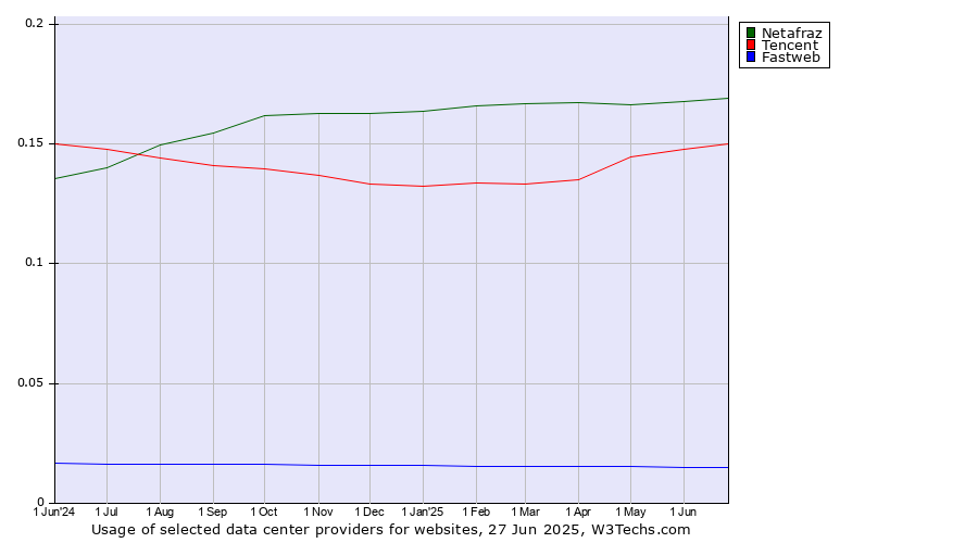 Historical trends in the usage of Netafraz vs. Tencent vs. Fastweb