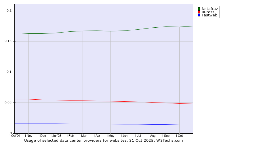 Historical trends in the usage of Netafraz vs. uPress vs. Fastweb