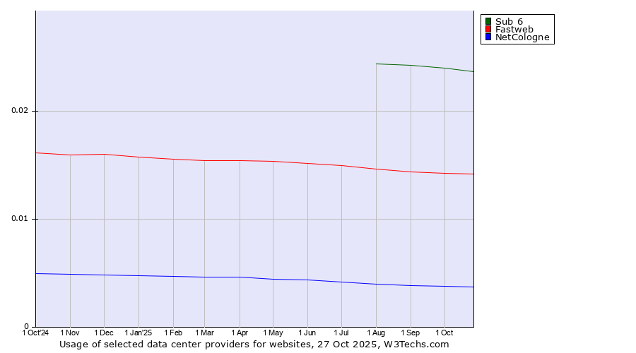 Historical trends in the usage of Sub 6 vs. Fastweb vs. NetCologne