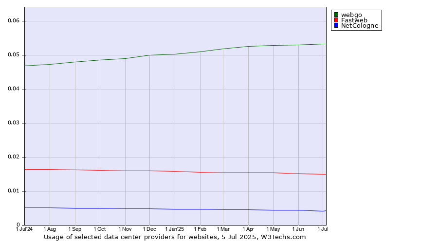 Historical trends in the usage of webgo vs. Fastweb vs. NetCologne