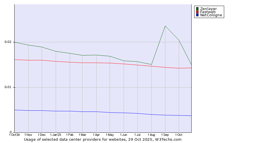 Historical trends in the usage of Zenlayer vs. Fastweb vs. NetCologne