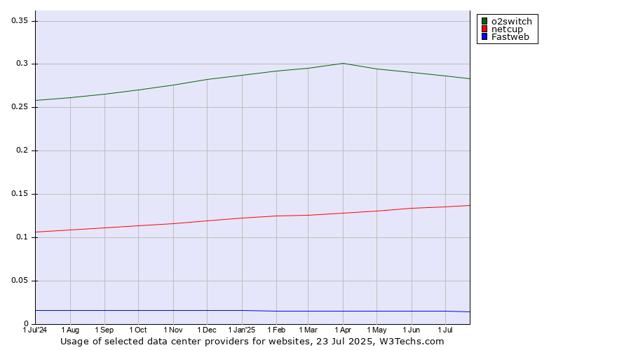 Historical trends in the usage of o2switch vs. netcup vs. Fastweb