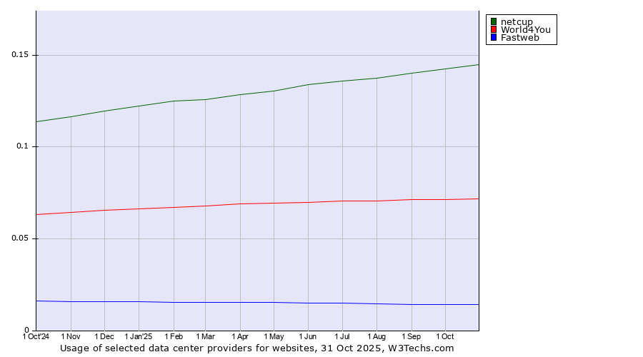 Historical trends in the usage of netcup vs. World4You vs. Fastweb