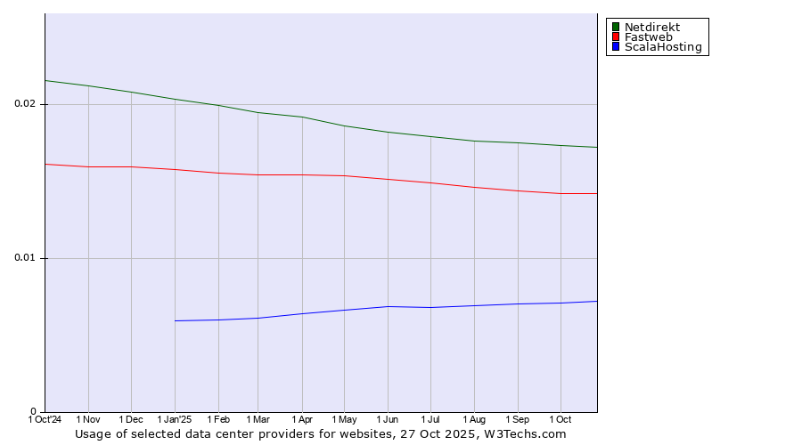 Historical trends in the usage of Netdirekt vs. Fastweb vs. ScalaHosting