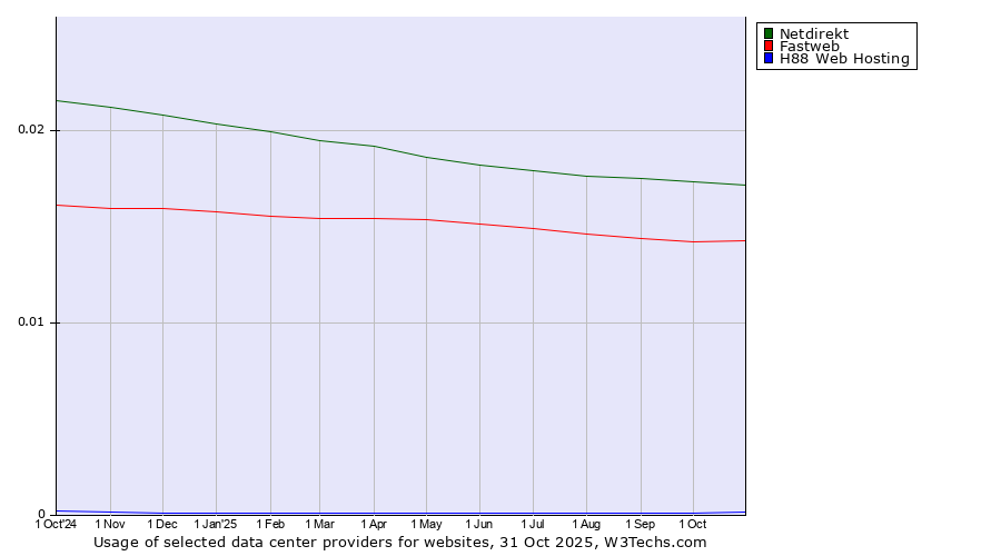 Historical trends in the usage of Netdirekt vs. Fastweb vs. H88 Web Hosting