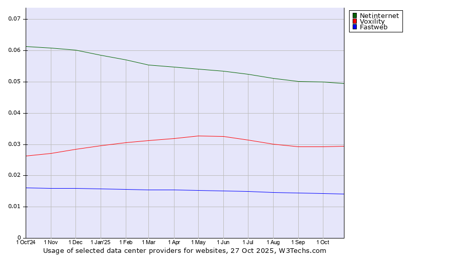 Historical trends in the usage of Netinternet vs. Voxility vs. Fastweb