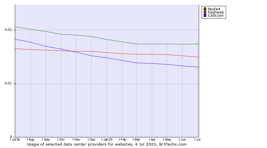 Historical trends in the usage of Node4 vs. Fastweb vs. Cellcom