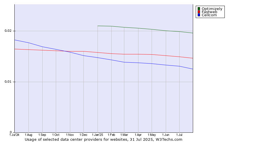Historical trends in the usage of Optimizely vs. Fastweb vs. Cellcom